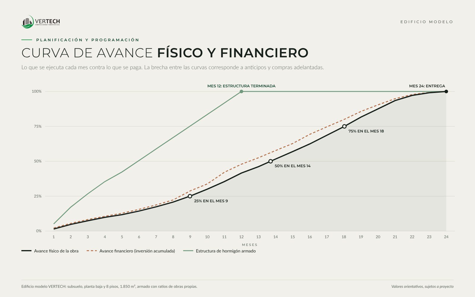 Curva de avance físico y financiero