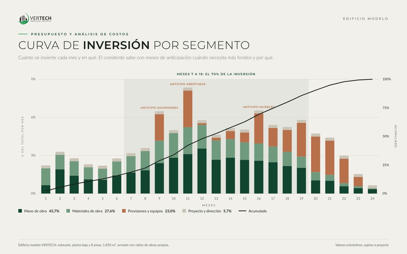 Curva de inversión por segmento